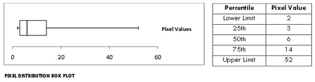 Pixel Distribution