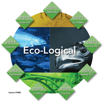 FHWA Eco-Logical
